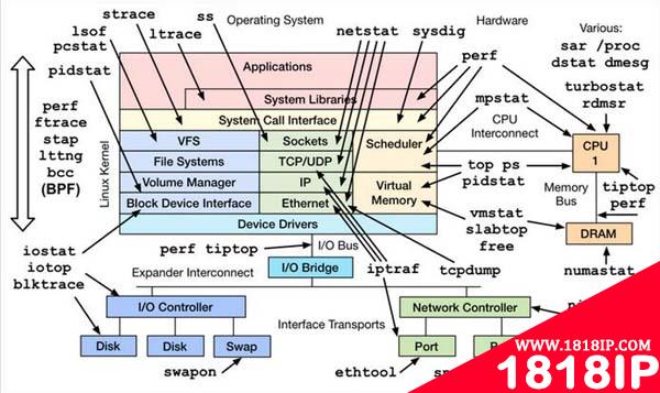 最详细的Linux服务器性能参数指标