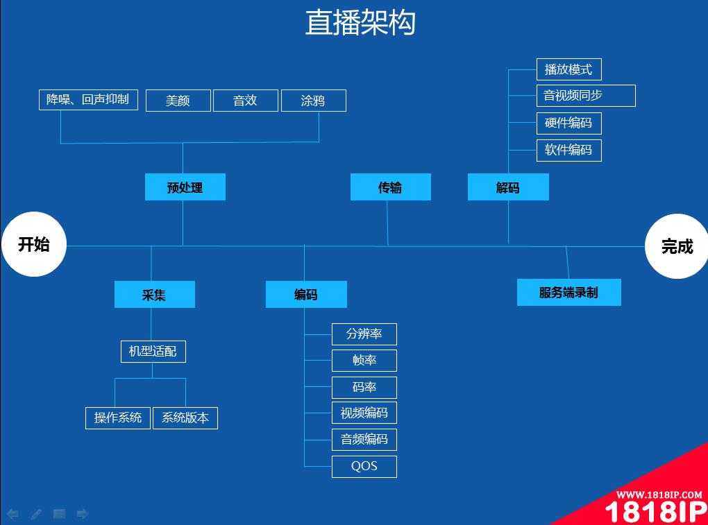 网易视频云CTO邱似峰：视频直播架构的演进之路