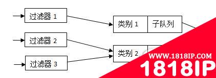 多类别队列