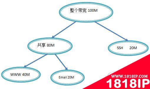 Linux流量控制图三