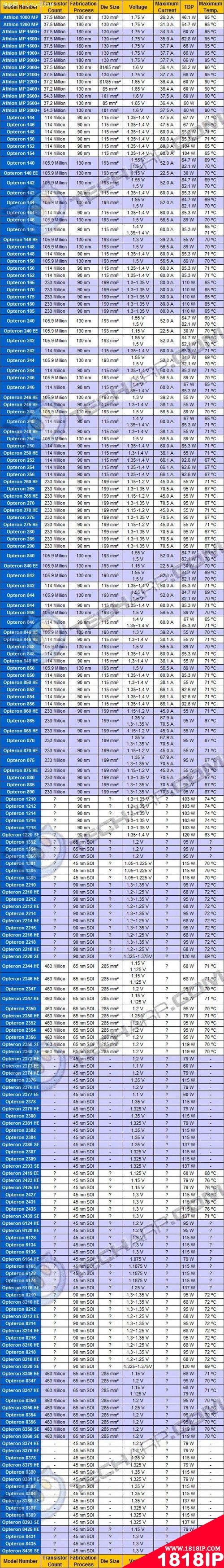 服务器CPU你又知多少?多款型号各个数