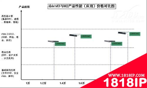 IBM 至强5600机架式产品特性差异与性价比