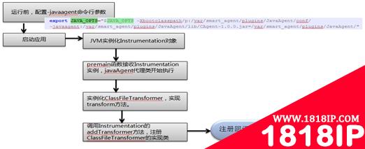 云智慧透视宝Java代码性能监控实现原理