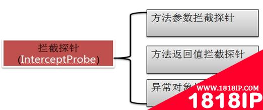 云智慧透视宝Java代码性能监控实现原理