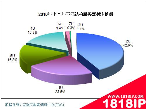 2010年上半年中国服务器整体市场研究报告 