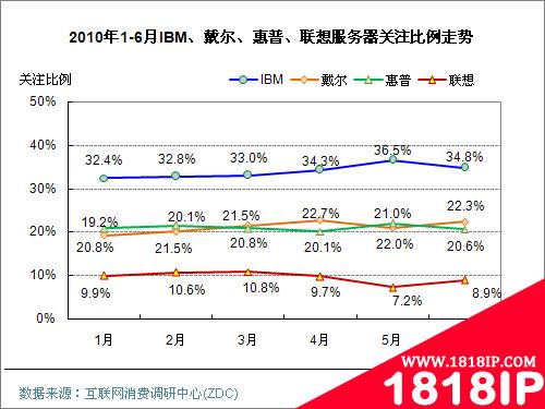 2010年上半年中国服务器整体市场研究报告 