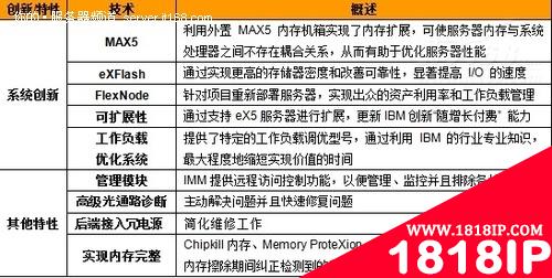 向下兼容 带你了解IBM新eX5架构