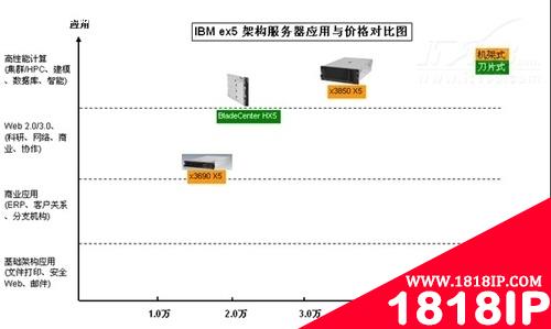 eX5系列产品性价比与市场现状