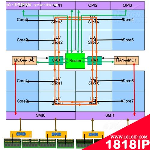 Nehalem-EX处理器与SPEC CPU