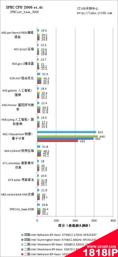 SPEC CPU 2006：单实例测试