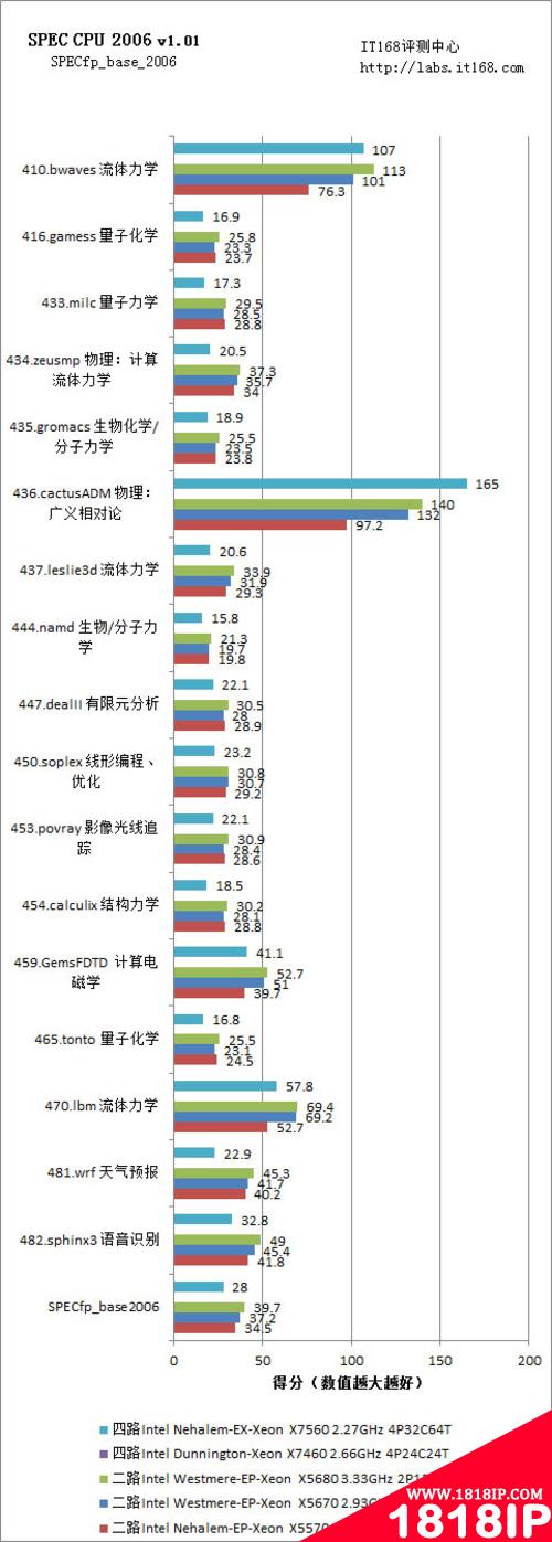 SPEC CPU 2006：单实例测试