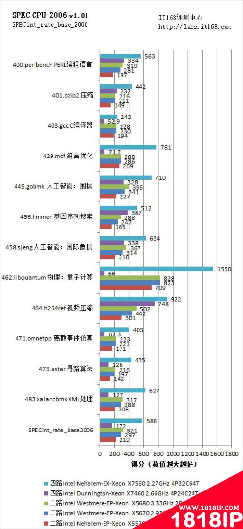 SPEC CPU 2006：多实例测试