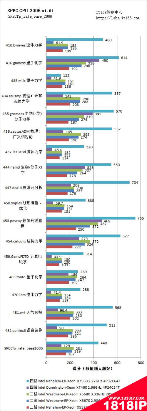 SPEC CPU 2006：多实例测试