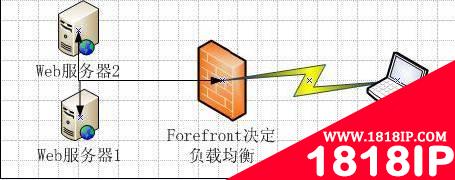 用Forefront管理Web服务器负载均衡