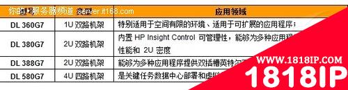 HP G7服务器平台应用领域