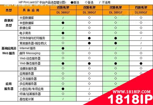 HP G7服务器平台应用领域