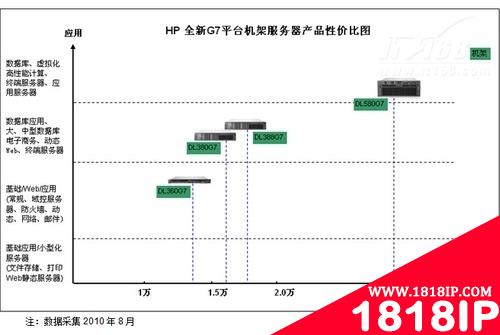 HP G7服务器产品性价比与市场现状