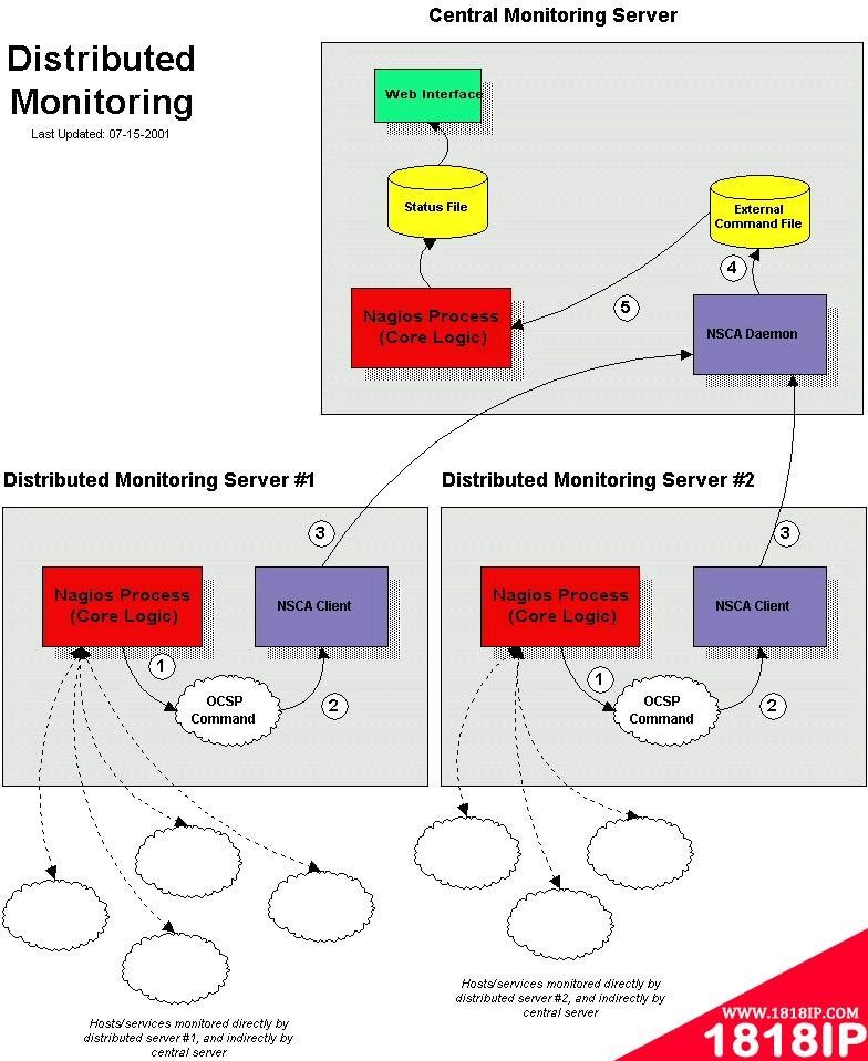 Nagios_distributed.png
