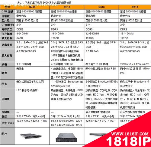 戴尔至强5600系列9款机型参数全揭示