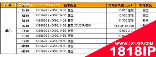 戴尔至强5600服务器应用领域与性价比