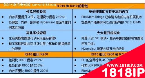 戴尔四路新至强产品的应用领域和差异