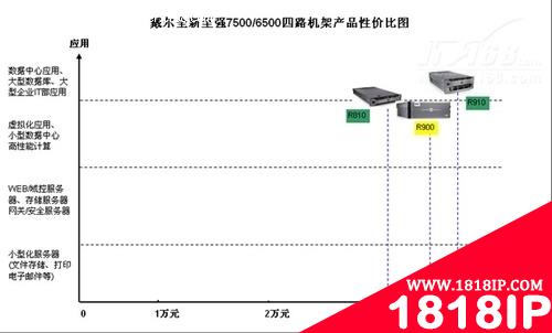 戴尔新思路产品的性价比图