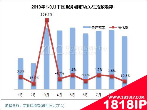 9月中国服务器市场分析报告(图)