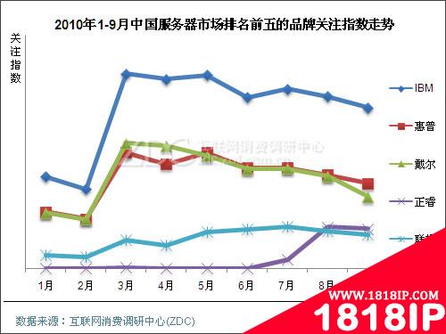 2010年9月中国服务器市场分析报告(简版) 