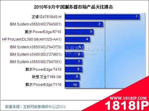 2010年9月中国服务器市场分析报告(简版) 