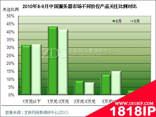 2010年9月中国服务器市场分析报告(简版) 