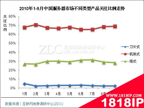 2010年9月中国服务器市场分析报告(简版) 