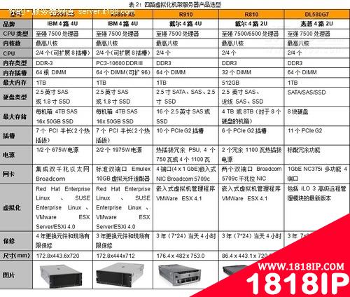 面向虚拟化的四路服务器产品