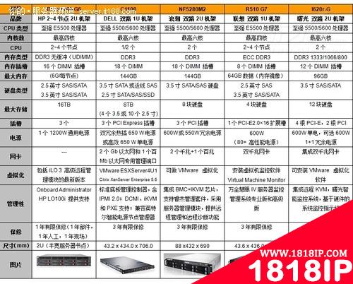 IDC机房前端虚拟化服务器选型