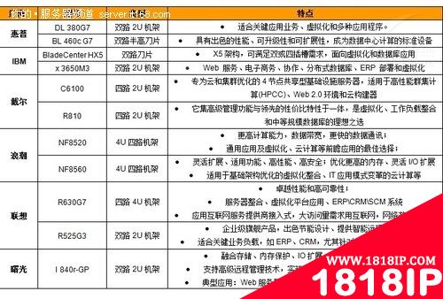 IDC机房中间应用层虚拟化服务器选型