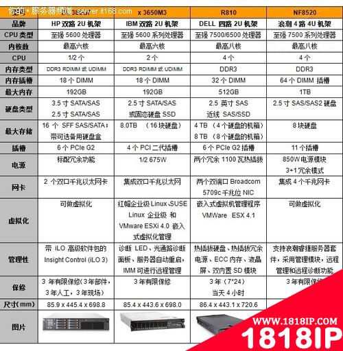 IDC机房中间应用层虚拟化服务器选型