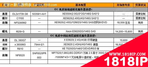 面向IDC的服务器市场货源和价格