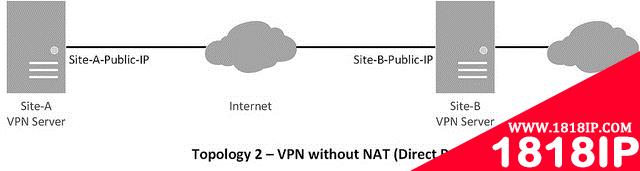 Linux中如何使用Openswan建立站点到站点的IPsec VPN隧道？