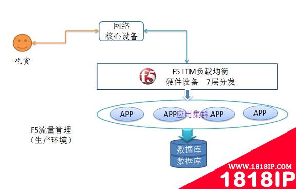 软负载与nginx那些强大的不可不说的功能