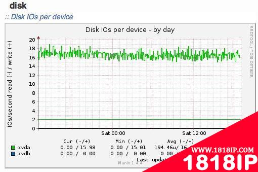 用Munin监控Linux服务器性能