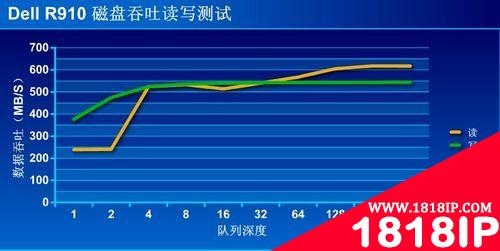 R910磁盘系统吞吐性能