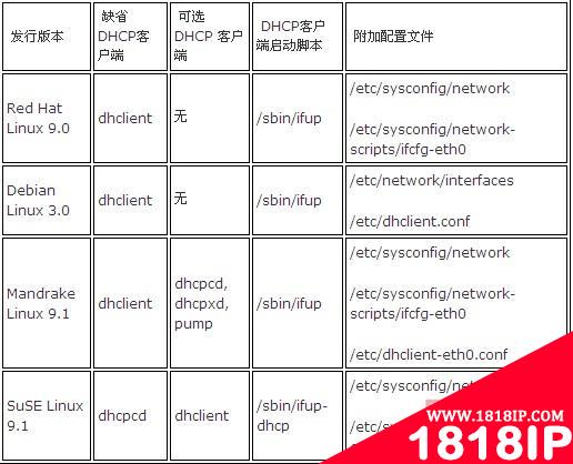 Linux系统下配置DHCP服务器介绍