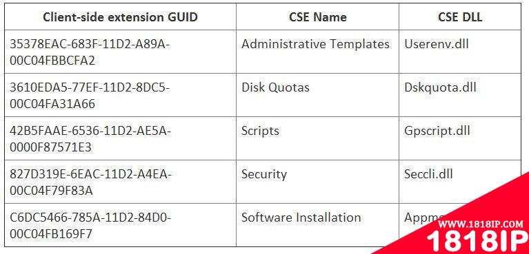 一些常见的CSE和GUID及其Dell名称