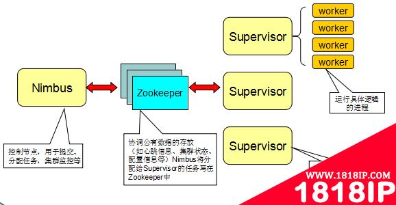 Twitter Storm 系统集群搭建