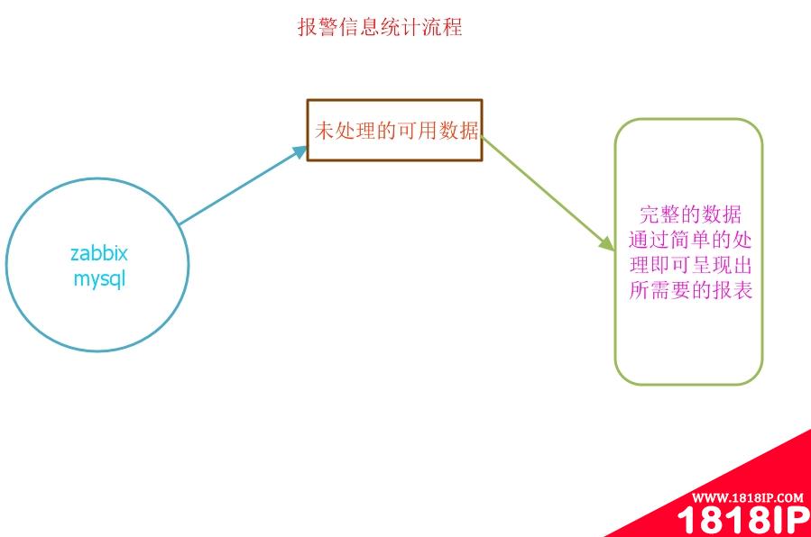 Zabbix监控报警统计信息报表功能