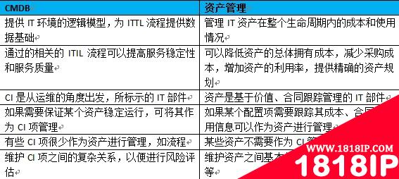 资产管理系统Cmdb助力自动化运维实施