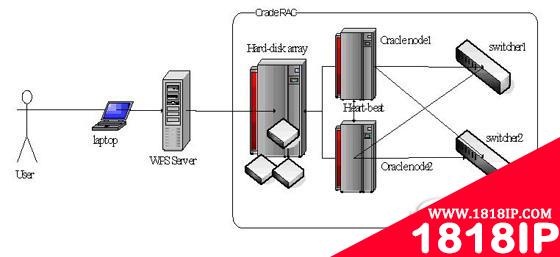 Oracle RAC的配置支持都有哪些