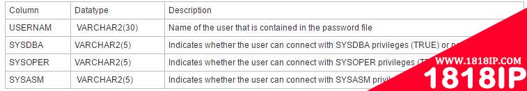 详解Oracle11g和12c的v$pwfile_user视图及区别