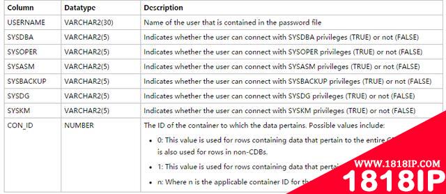 详解Oracle11g和12c的v$pwfile_user视图及区别