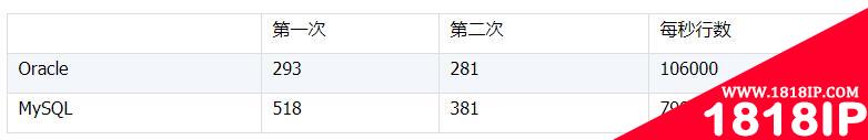 Oracle 和 MySQL 的 JDBC 到底有多慢？