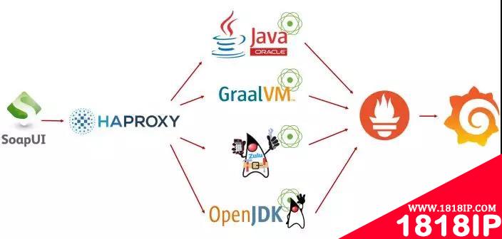 是否值得付费？Oracle,Open JDK等四大JVM性能全面对比